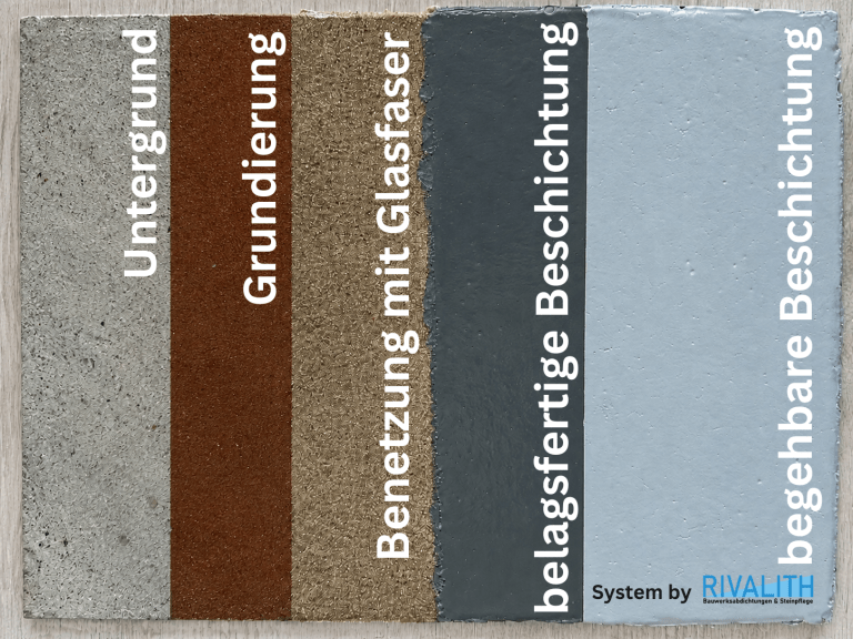 Aufbau Beschichtung System by RIVALITH